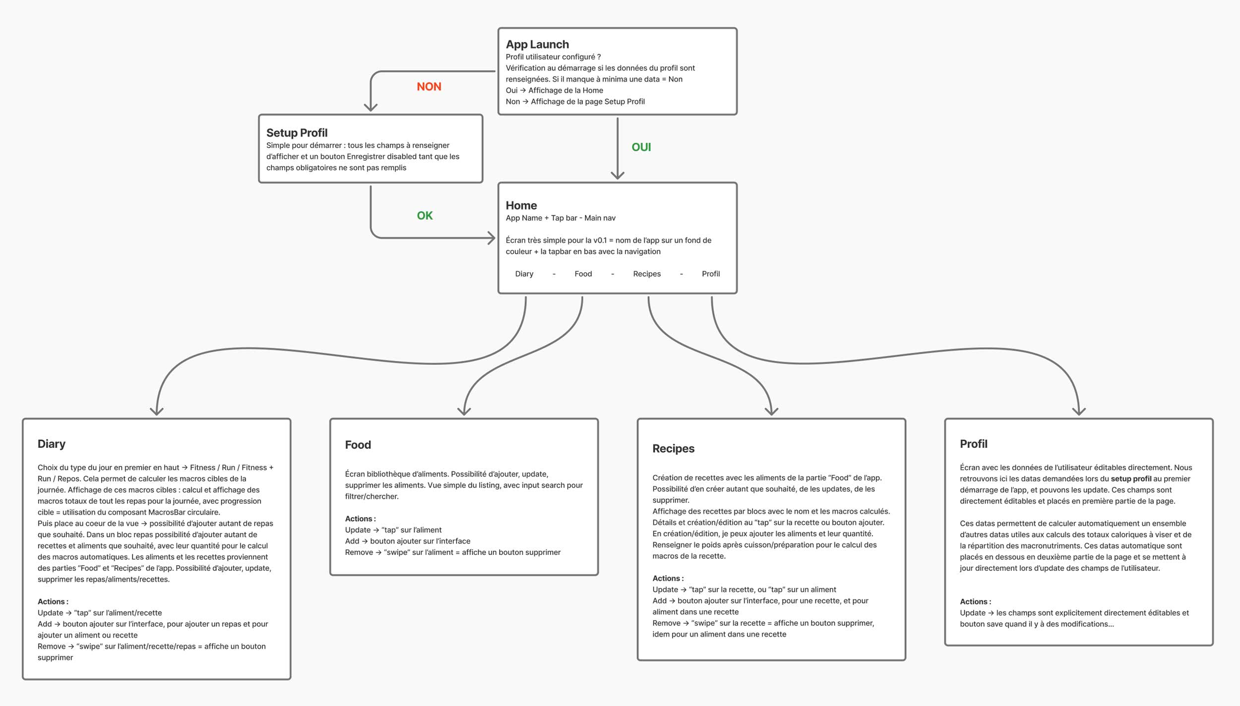 kevinbizien-diet-app-flowchart Diet App Flowchart